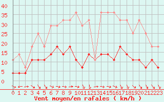 Courbe de la force du vent pour Mierkenis