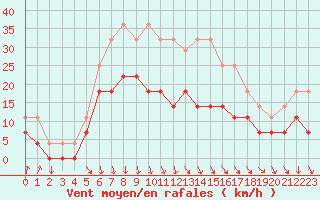 Courbe de la force du vent pour Virolahti Koivuniemi