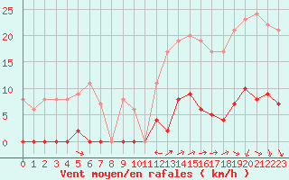 Courbe de la force du vent pour Aigleton - Nivose (38)