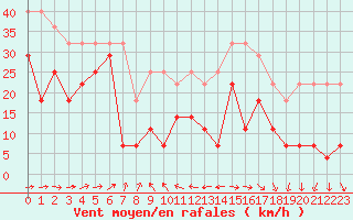 Courbe de la force du vent pour Ceahlau Toaca