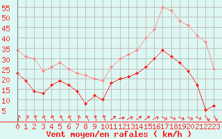 Courbe de la force du vent pour Mont-Saint-Vincent (71)