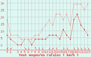 Courbe de la force du vent pour Bruxelles (Be)