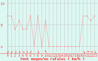 Courbe de la force du vent pour Treviso / Istrana