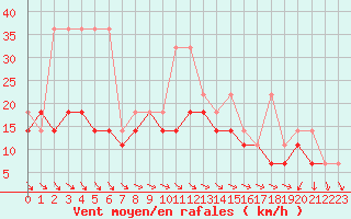 Courbe de la force du vent pour Kielce