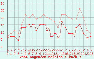 Courbe de la force du vent pour Odense / Beldringe