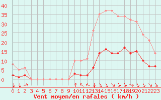 Courbe de la force du vent pour Millau (12)