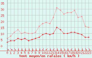 Courbe de la force du vent pour Aigrefeuille d