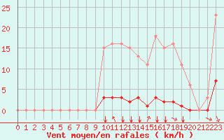 Courbe de la force du vent pour Gros-Rderching (57)