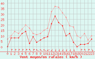 Courbe de la force du vent pour Cap Sagro (2B)