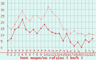 Courbe de la force du vent pour Fribourg (All)