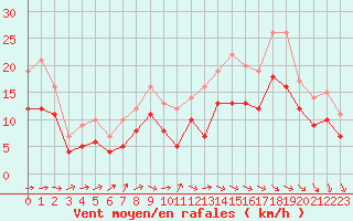 Courbe de la force du vent pour Ploudalmezeau (29)