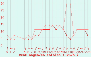 Courbe de la force du vent pour Nowy Sacz