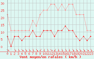 Courbe de la force du vent pour Wuerzburg