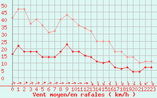 Courbe de la force du vent pour Waren