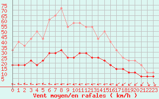 Courbe de la force du vent pour Katajaluoto