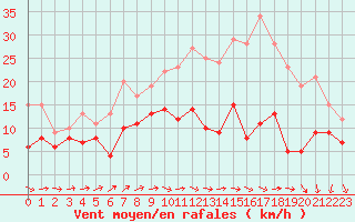 Courbe de la force du vent pour Saint-Quentin (02)