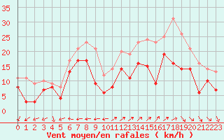 Courbe de la force du vent pour Cap Cpet (83)