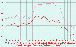 Courbe de la force du vent pour Orlans (45)