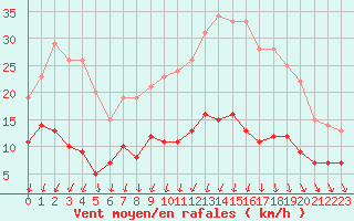 Courbe de la force du vent pour Tours (37)