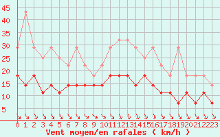 Courbe de la force du vent pour Florennes (Be)