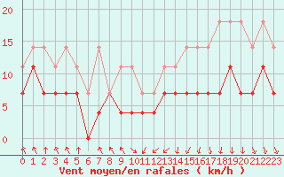 Courbe de la force du vent pour Bruxelles (Be)