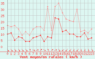 Courbe de la force du vent pour Feldberg Meclenberg