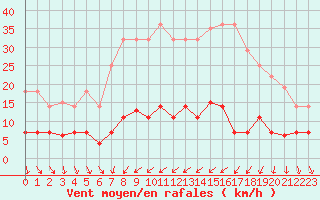 Courbe de la force du vent pour Cartagena