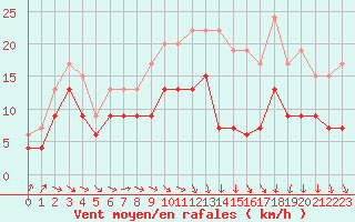 Courbe de la force du vent pour Toulouse-Francazal (31)