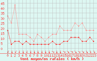 Courbe de la force du vent pour Kleine-Brogel (Be)