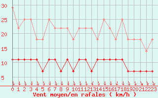 Courbe de la force du vent pour Lindenberg