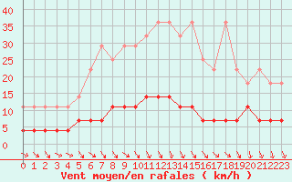 Courbe de la force du vent pour Magdeburg