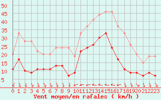 Courbe de la force du vent pour Antibes (06)