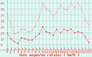 Courbe de la force du vent pour Villacoublay (78)