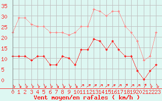 Courbe de la force du vent pour Ayamonte