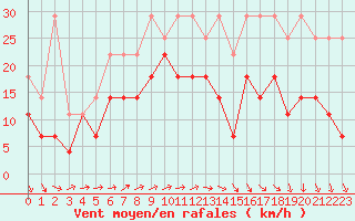 Courbe de la force du vent pour Lige Bierset (Be)