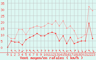Courbe de la force du vent pour Auxerre-Perrigny (89)