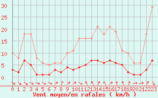 Courbe de la force du vent pour Saint-Jean-de-Vedas (34)