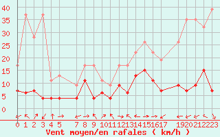 Courbe de la force du vent pour Vevey