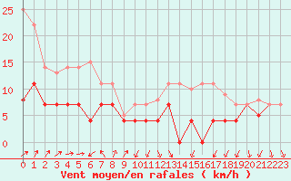 Courbe de la force du vent pour Fribourg (All)
