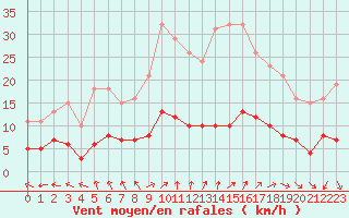 Courbe de la force du vent pour Lemberg (57)