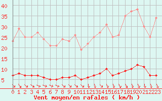 Courbe de la force du vent pour Saint-Cyprien (66)