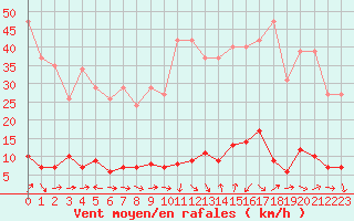 Courbe de la force du vent pour Valleraugue - Pont Neuf (30)