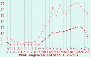 Courbe de la force du vent pour Lagarrigue (81)