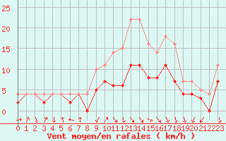 Courbe de la force du vent pour Fribourg (All)