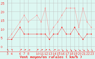 Courbe de la force du vent pour Sint Katelijne-waver (Be)