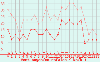 Courbe de la force du vent pour Perpignan (66)