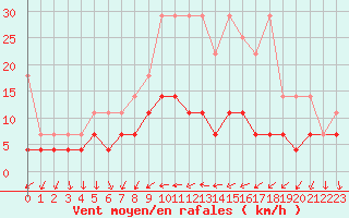 Courbe de la force du vent pour Magdeburg