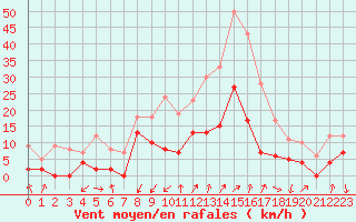 Courbe de la force du vent pour Embrun (05)