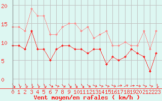 Courbe de la force du vent pour Mont-de-Marsan (40)