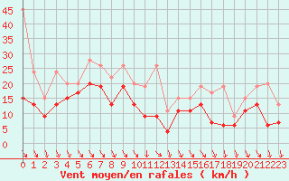 Courbe de la force du vent pour Bernina